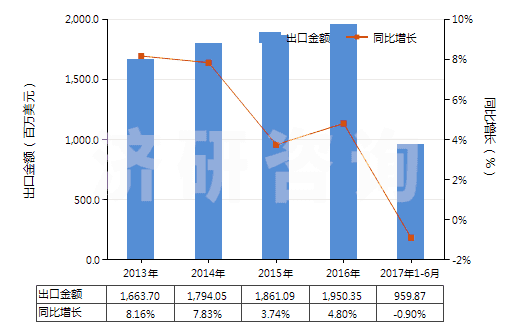 2013-2017年6月中國含聚酯非變形長絲≥85％的機織物(HS54076100)出口總額及增速統(tǒng)計